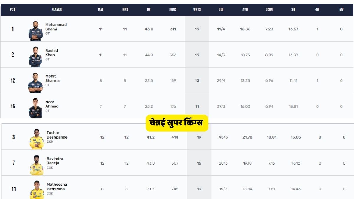 Top bowlers Performance in IPL 2023