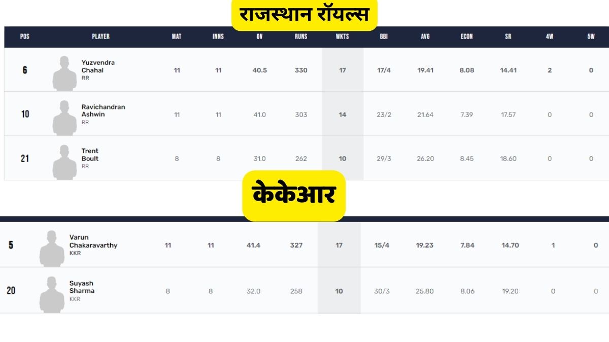 Top bowlers Performance in IPL 2023