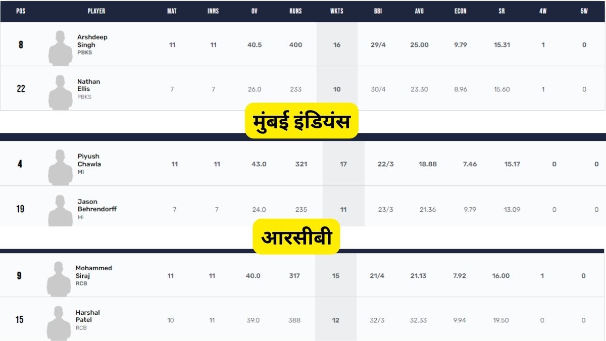 Top bowlers Performance in IPL 2023