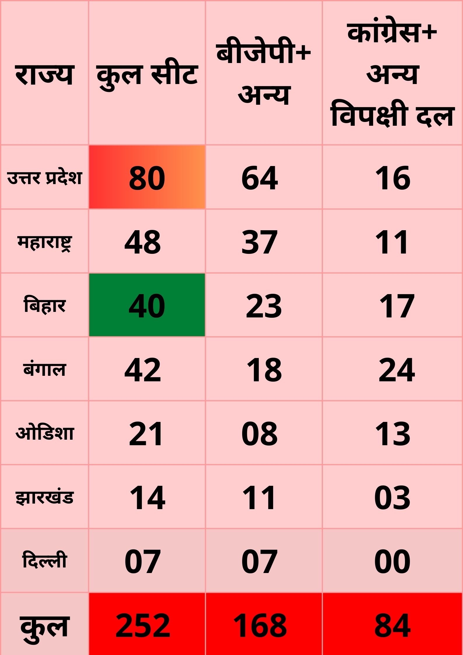 7 राज्यों का चुनावी समीकरण