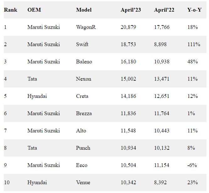 20 BEST SELLING CARS OF APRIL 2023 LIKE MAHINDRA SCORPIOS TATA NEXON