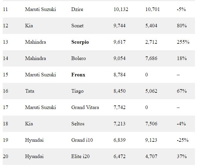 20 BEST SELLING CARS OF APRIL 2023 LIKE MAHINDRA SCORPIOS TATA NEXON