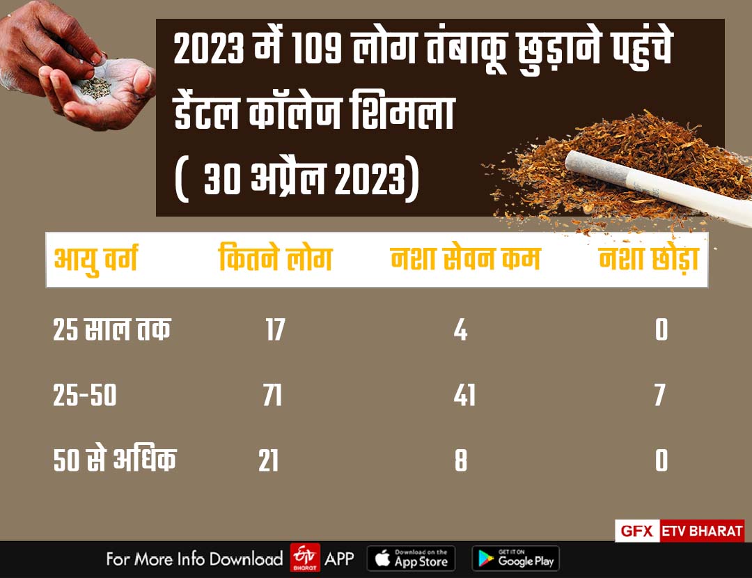 tobacco addiction in Himachal