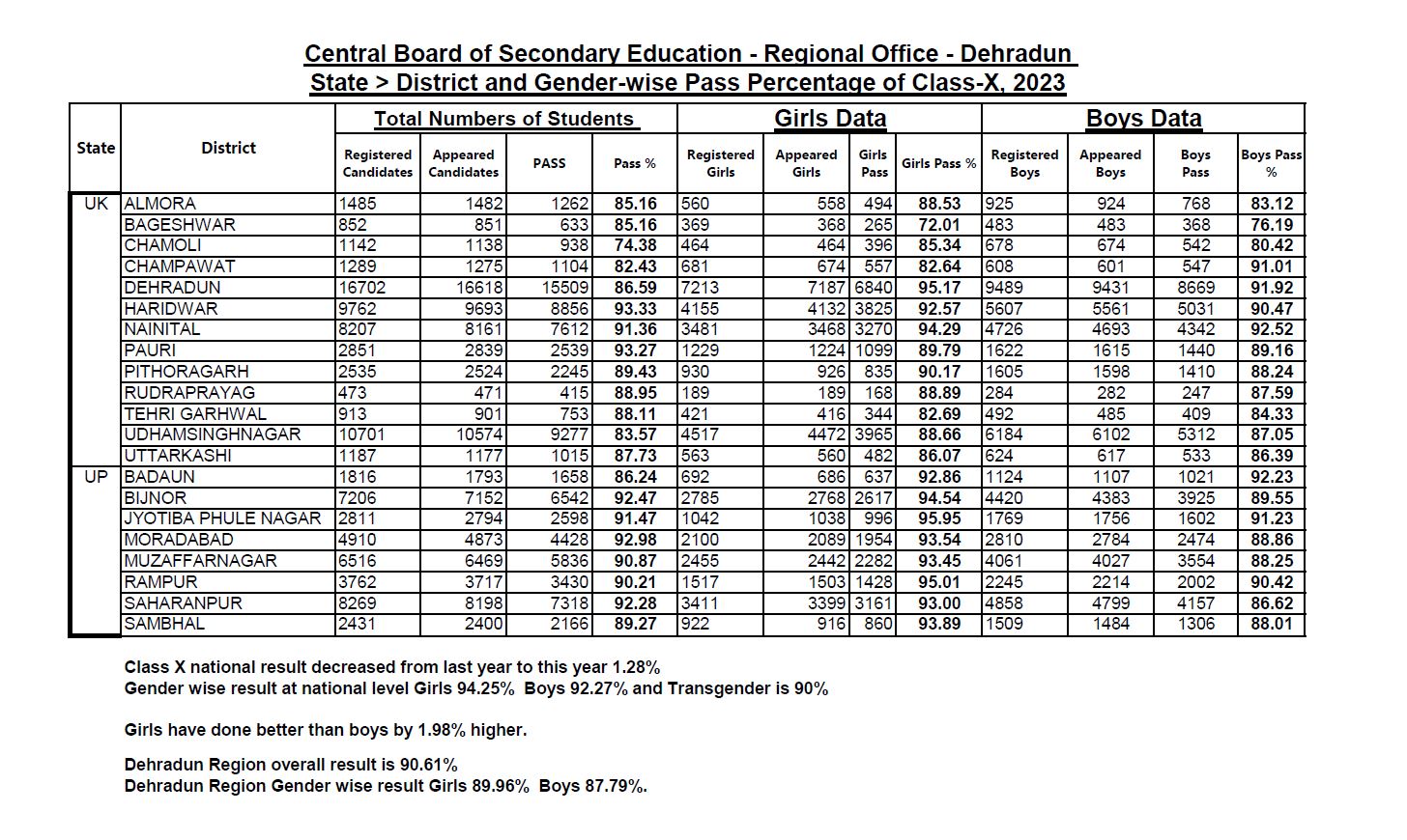 CBSE RESULT 2023