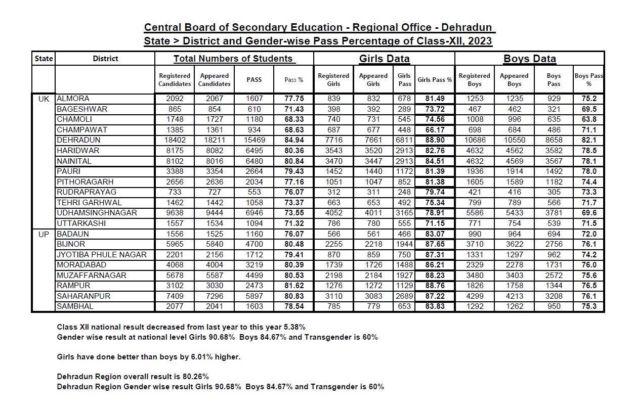 CBSE RESULT 2023