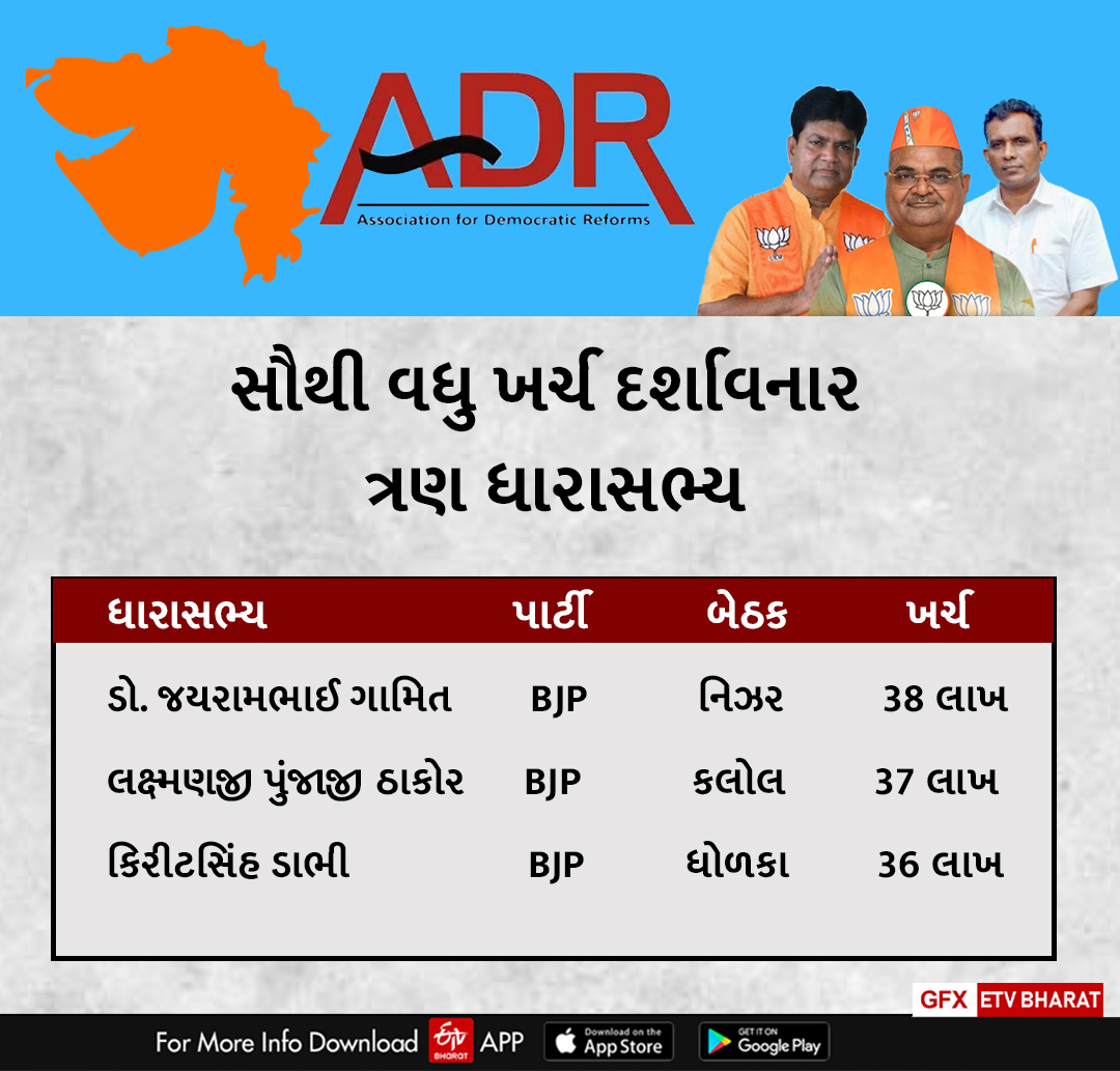 સૌથી વધુ ખર્ચ કરનાર ધારાસભ્ય