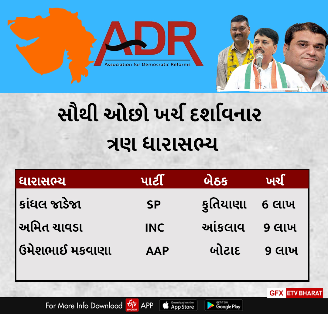 સૌથી ઓછો ખર્ચ કરનાર ધારાસભ્ય