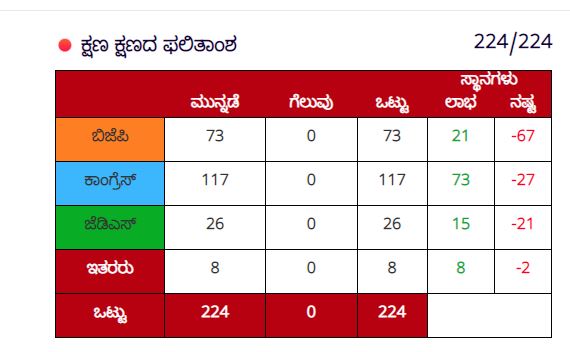 Karnataka Assembly Election Results