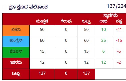 Karnataka Assembly Election Results