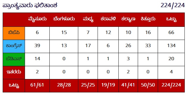 ಪ್ರಾಂತ್ಯವಾರು ಫಲಿತಾಂಶದ ವಿವರ