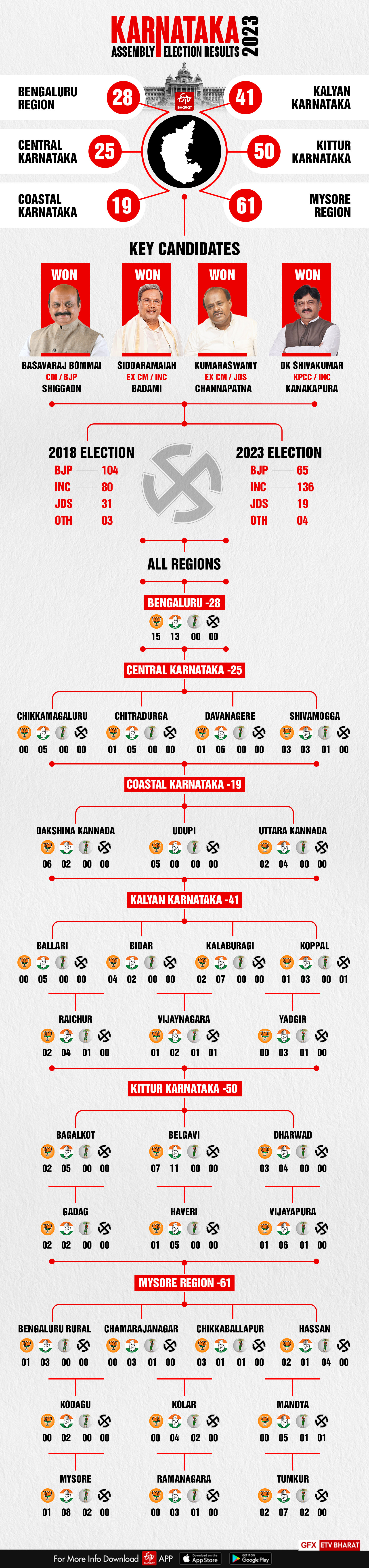 karnataka election results 2023