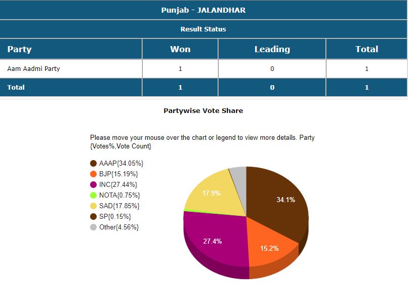 Jalandhar Bypoll results Live Updates