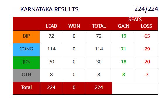 ପ୍ରାରମ୍ଭକି ଟ୍ରେଣ୍ଡରେ କଂଗ୍ରେସକୁ ବହୁମତ, ତିନି ଅଙ୍କ ଛୁଇଁ ନପାରେ ବିଜେପି