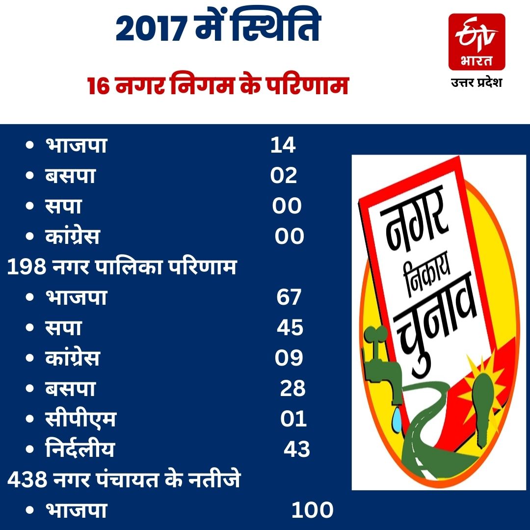 समाजवादी पार्टी को निकाय चुनाव में बड़ी जीत की उम्मीद, यह थी 2017 में स्थिति.