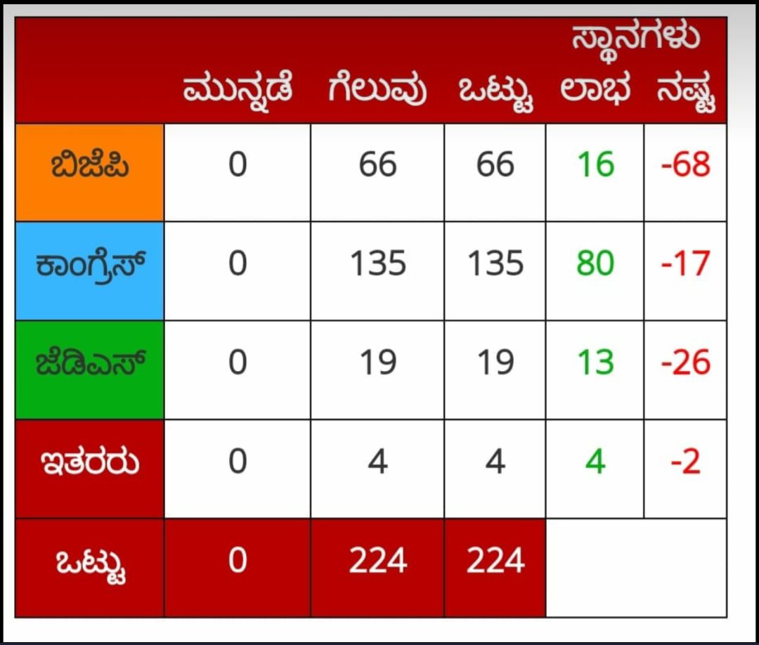 Karnataka assembly results: Ruling party has lost all elections since 1989