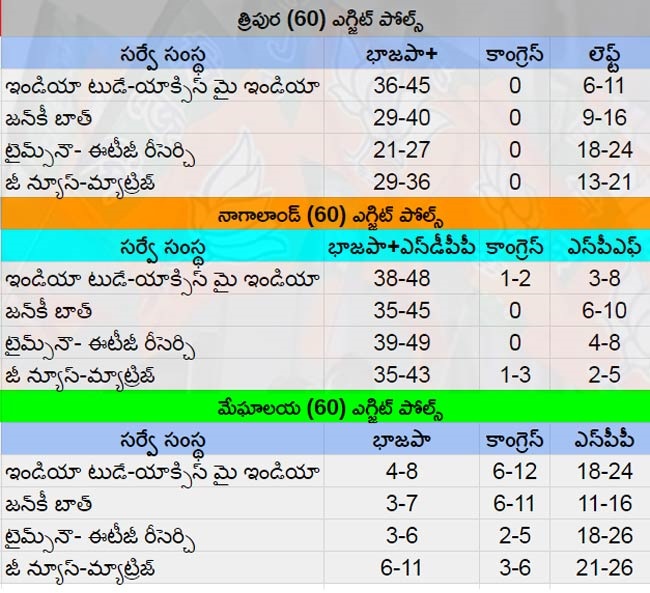 tripura exit poll 2023