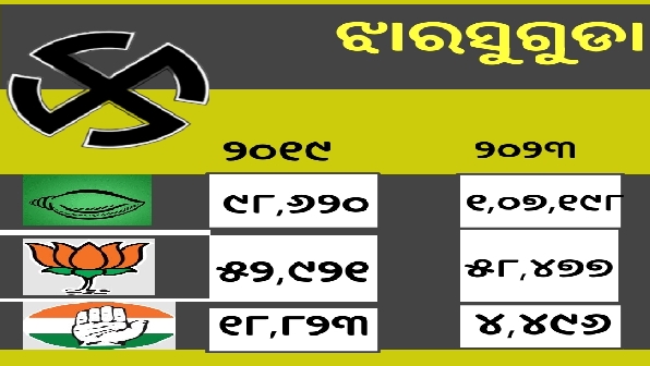 Increase In BJD-BJP Vote Share