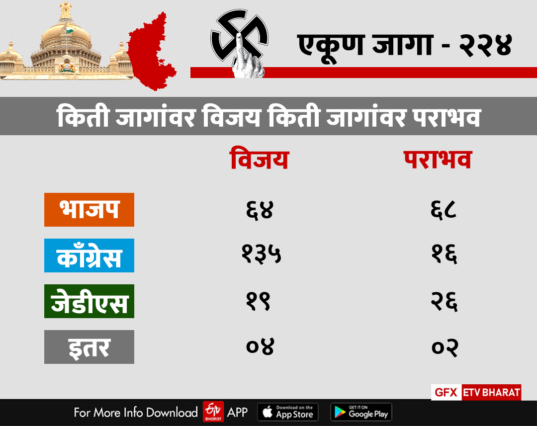 Karnataka Election Result