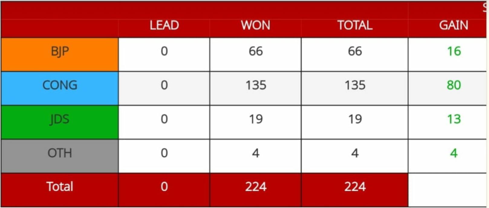 Bjp Ticket denied mlas constituencies Results