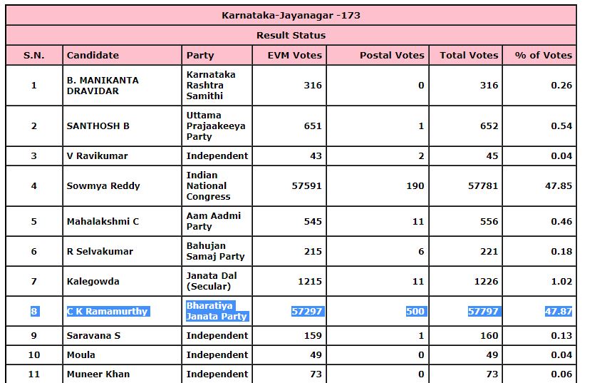 First Congress now BJP leading