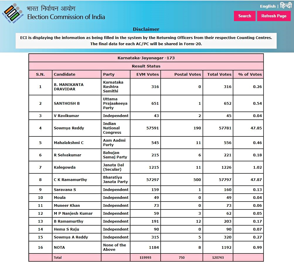 Election Commission Data