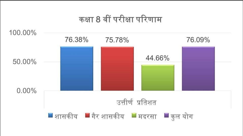 MP Board Class 8th result 2023