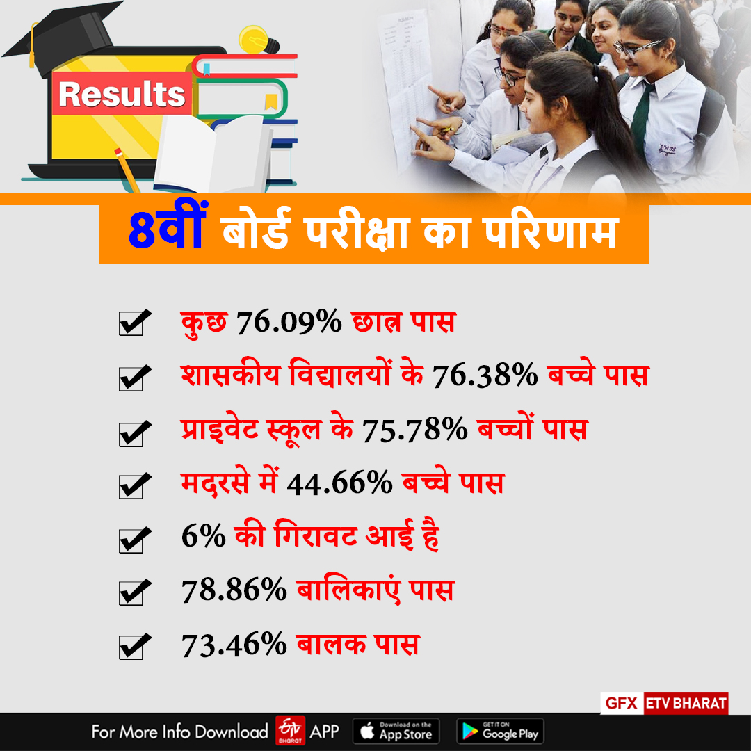 8th board exam result