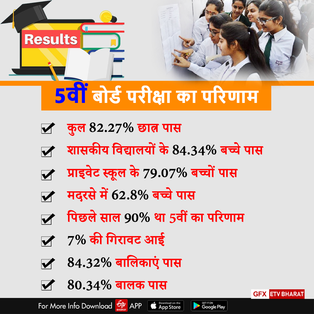 5th board exam result