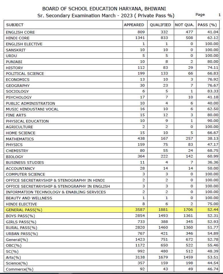 haryana school education board result