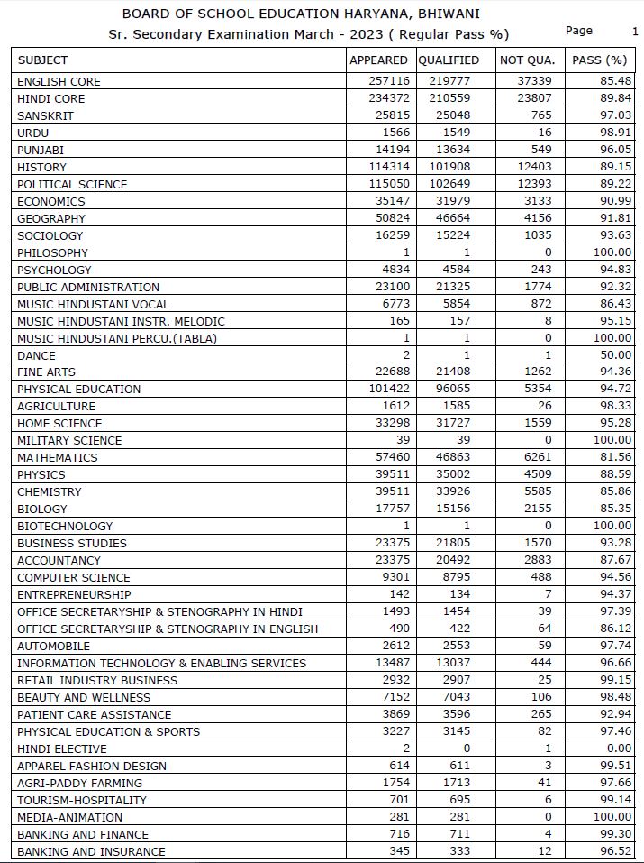 haryana school education board result