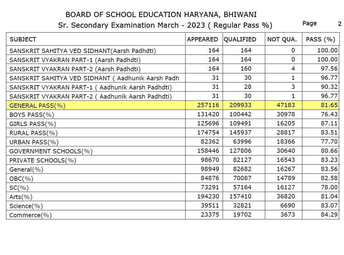 haryana school education board result