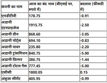 Adani Group Share