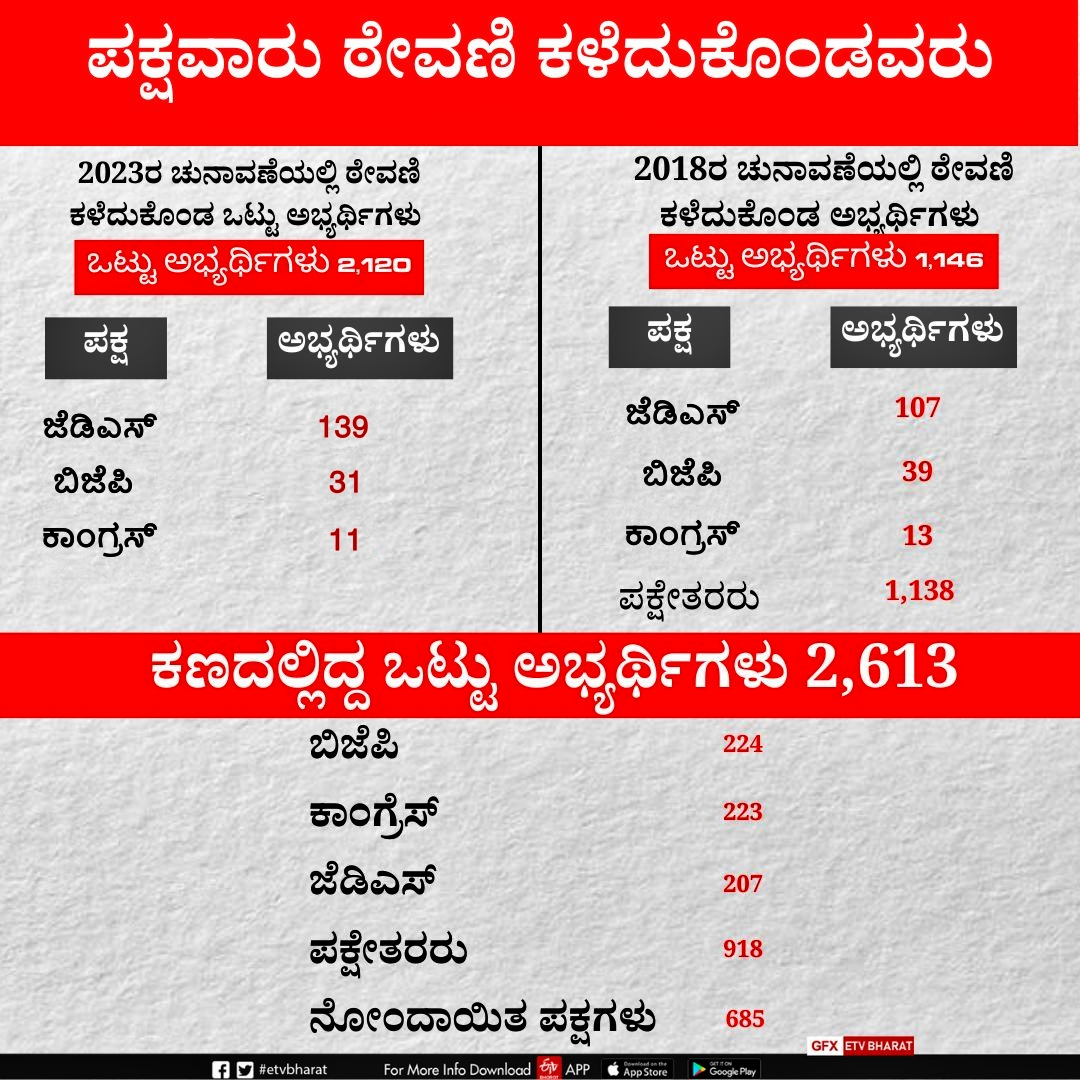 ಚುನಾವಣಾ ರಣಕಣದಲ್ಲಿ ಹಲವರಿಗೆ ಹೀನಾಯ ಸೋಲು  ಠೇವಣಿ ಕಳೆದ ಜೆಡಿಎಸ್  ಚುನಾವಣೆ  ಬೆಂಗಳೂರು  ರಾಜ್ಯ ಚುನಾವಣೆ ಮುಕ್ತಾಯ  ಬಿಜೆಪಿ ಹಾಗೂ ಜೆಡಿಎಸ್ ಪಕ್ಷ  ಕಾಂಗ್ರೆಸ್ ಅಭೂತವೂರ್ವ ವಿಜಯ  ಭದ್ರತಾ ಠೇವಣಿ ಮೊತ್ತ  ಜೆಡಿಎಸ್ ಅಭ್ಯರ್ಥಿ ಆಯನೂರು ಮಂಜುನಾಥ್  Statistics of those who lost their deposits  election deposit loss information  bengaluru  election officer  Candidate of Congress Party  karnataka CM  chief minster of karnataka  DK shivakumar