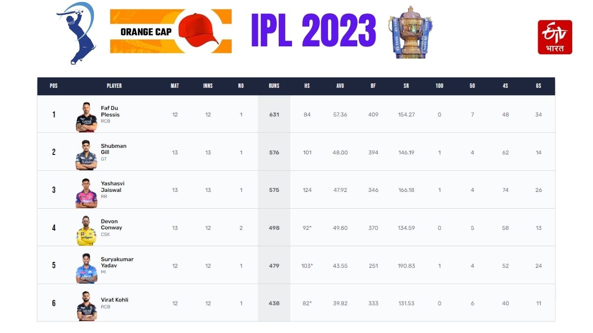 Orange Purple Cap Race IPL 2023 IPL points table update