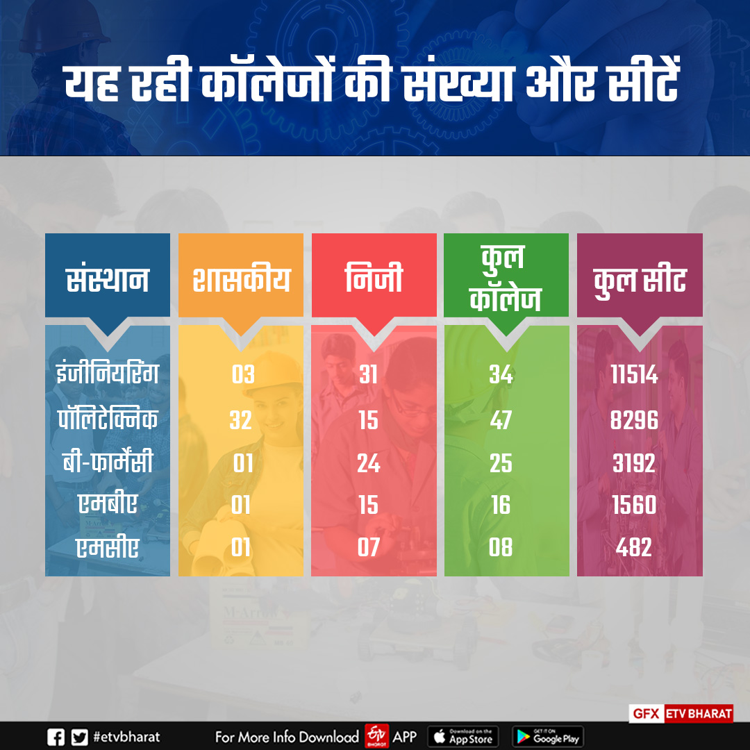 engineering collages data of chhattisgarh