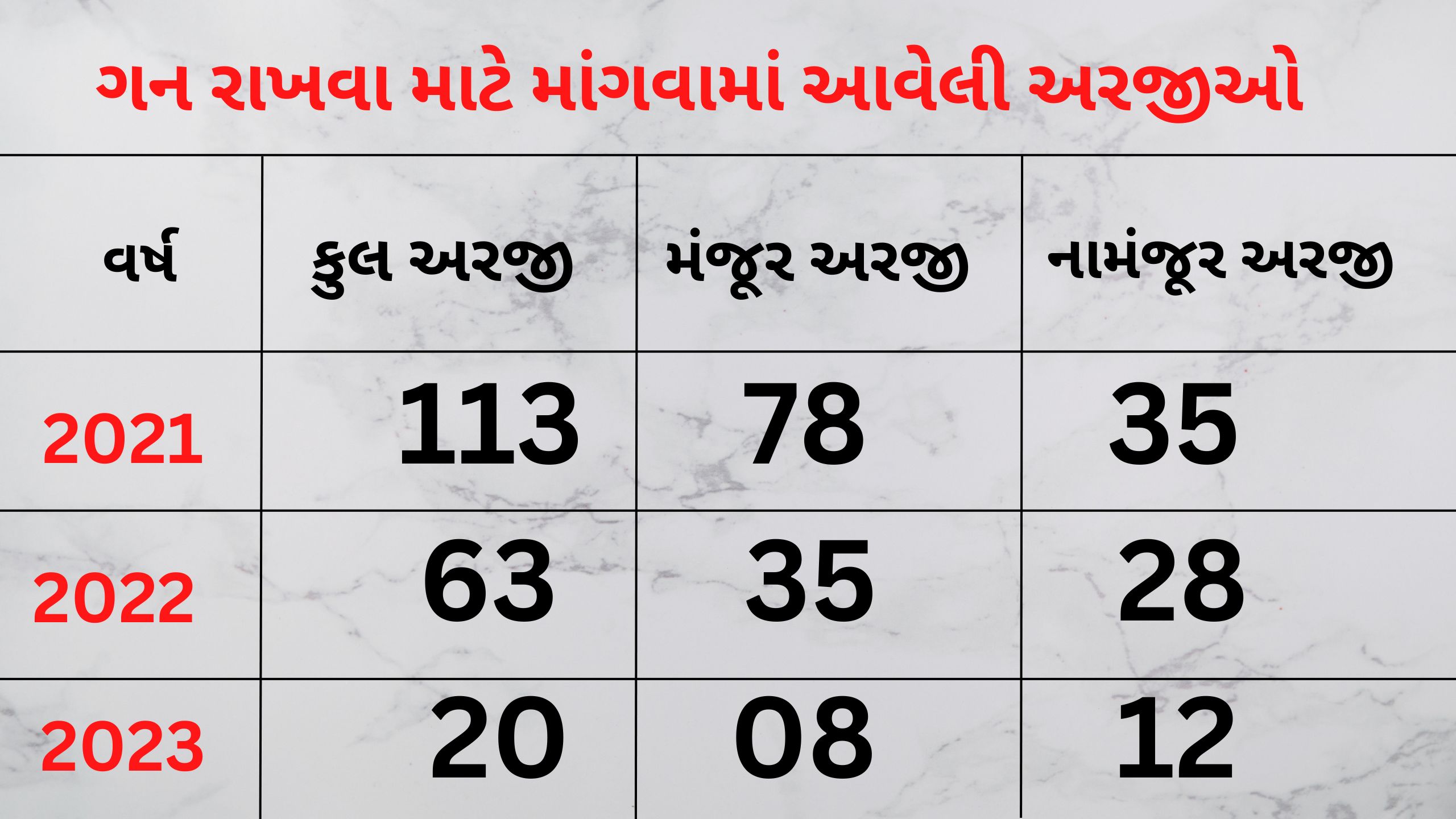 ગન રાખવા માટે માંગવામાં આવેલી અરજીઓ