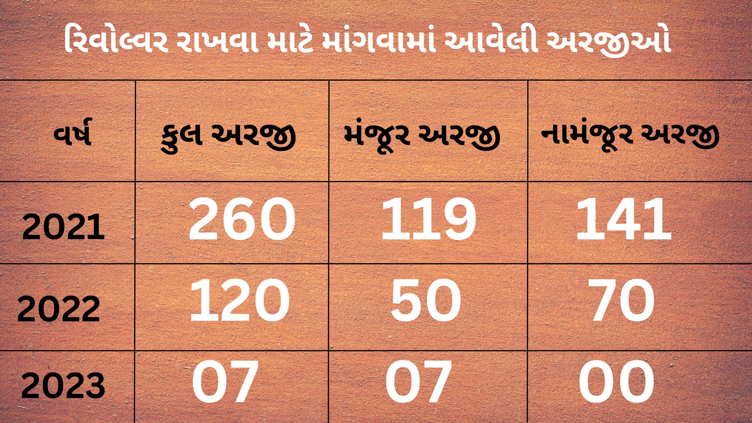 રિવોલ્વર રાખવા માટે માંગવામાં આવેલી અરજીઓ