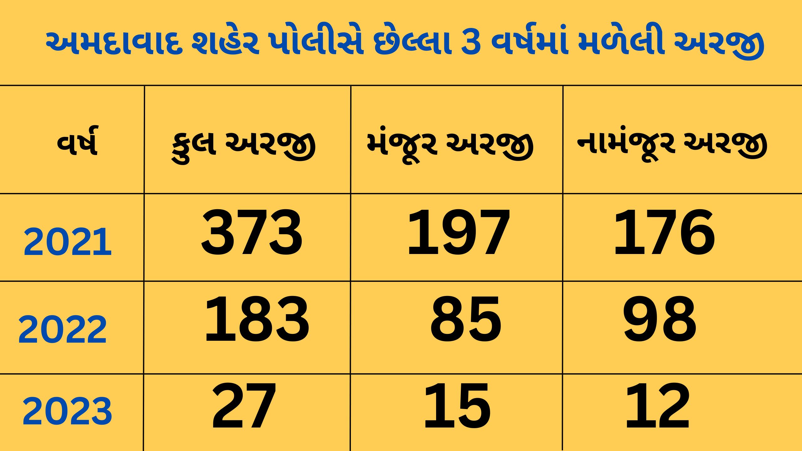 અમદાવાદ શહેર પોલીસને છેલ્લા 3 વર્ષમાં મળેલી અરજીઓ