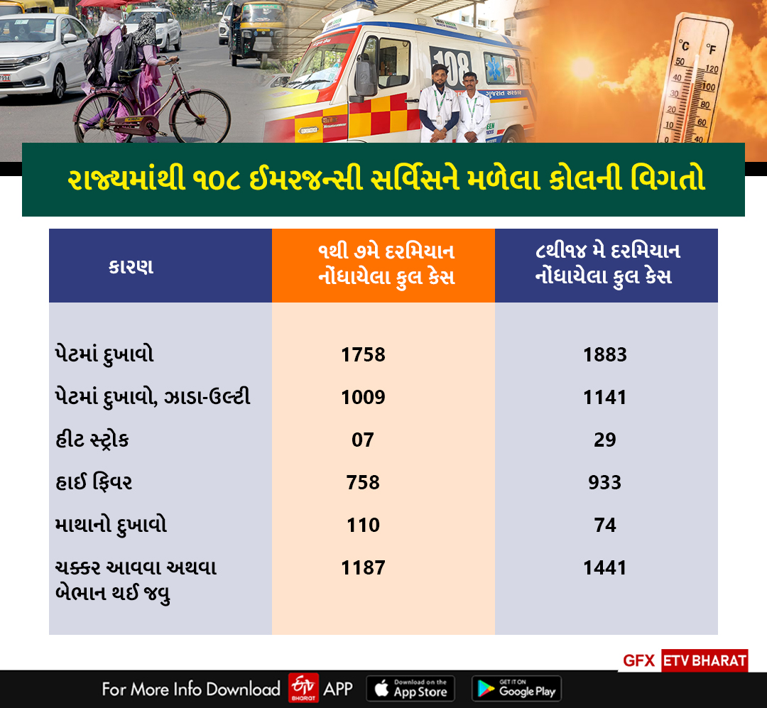 રાજ્યમાંથી 108 ઈમરજન્સી સર્વિસને મળેલા કોલની વિગતો