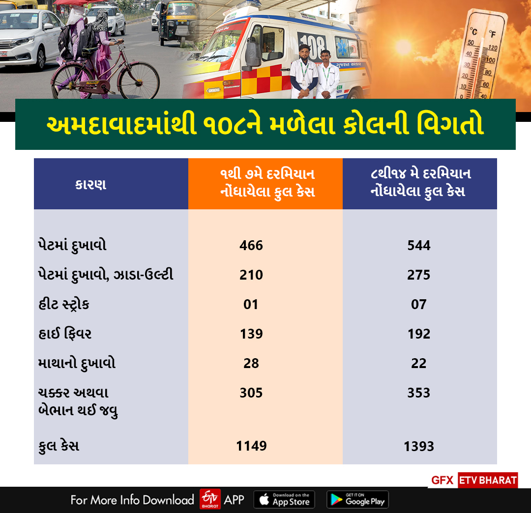 અમદાવાદમાંથી 108ને મળેલા કોલની વિગતો