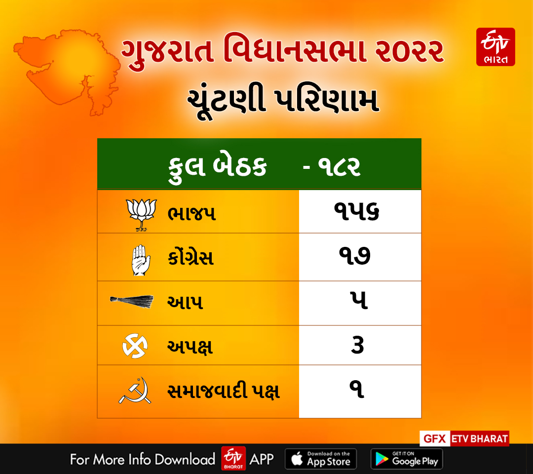 ગુજરાત વિધાનસભા ચૂંટણી 2022 નું પરિણામ