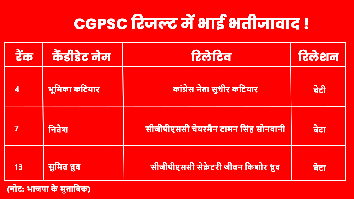Politics heats up on CGPSC result
