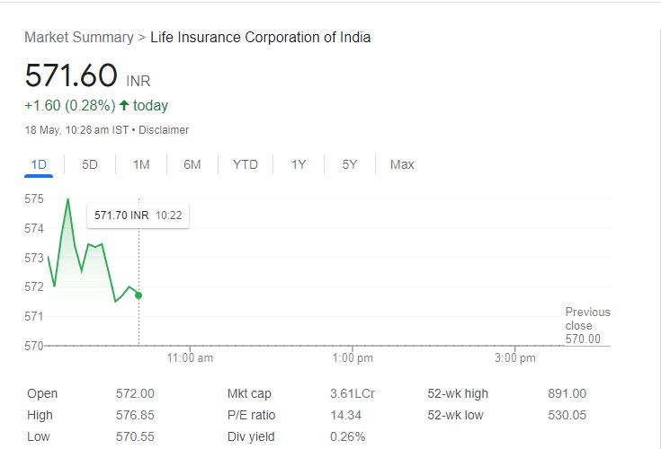 LIC Stock Performance