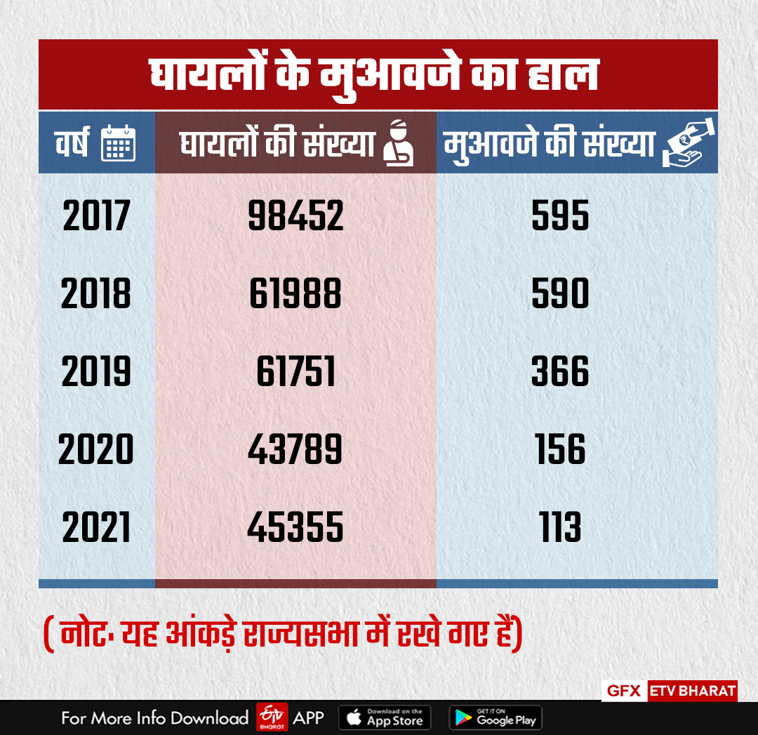 वरिष्ठ अधिवक्ता के सी जैन ने मुआवजा नहीं मिलने पर चिंता जताई है.