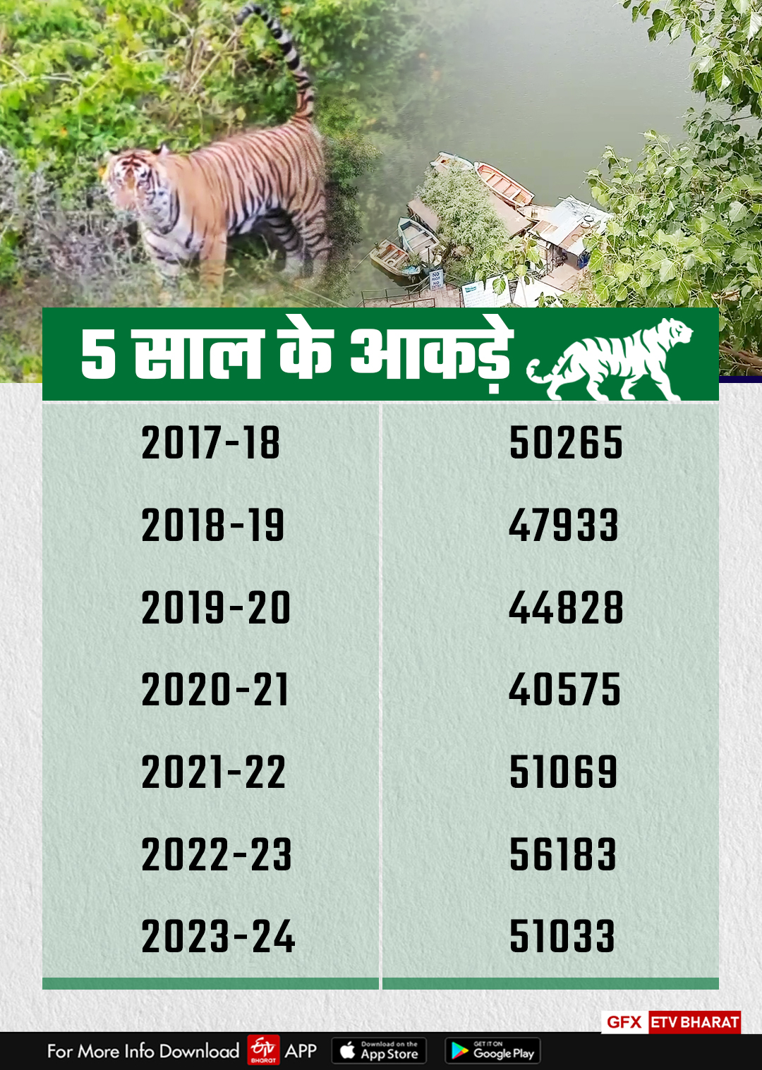 Number of Tourists increased in Sariska