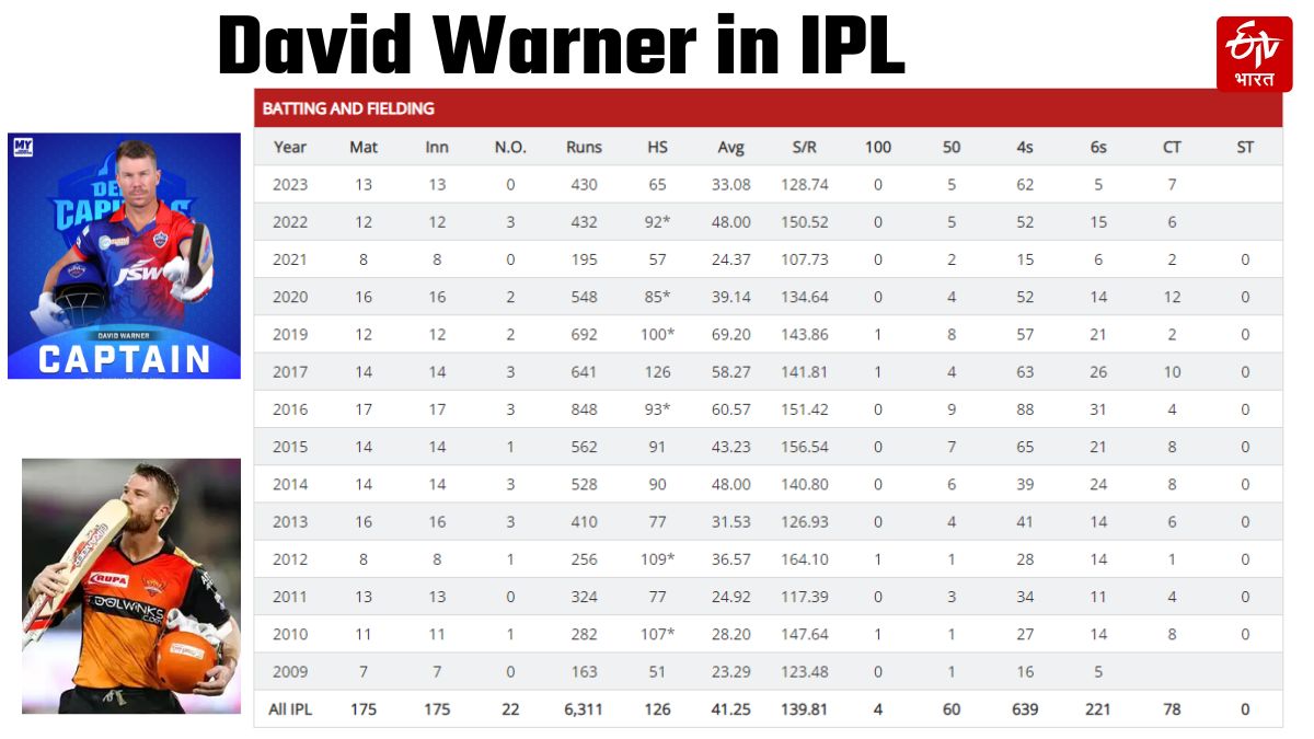 Delhi Capitals captain David Warner most successful overseas player