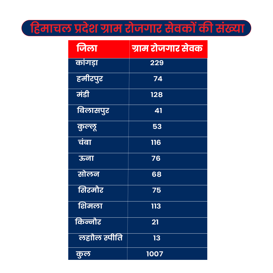 1007 village employment servant of Himachal not get salary for 3 months.