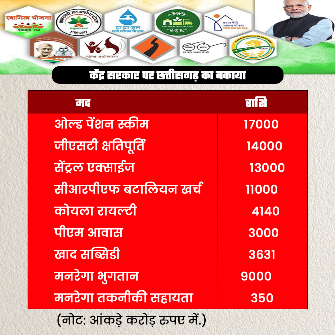 Chhattisgarh suffered loss in Modis 9 years