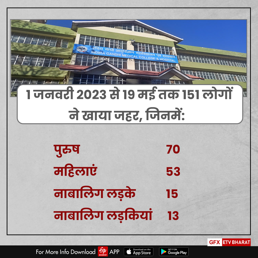 151 people reached IGMC after consuming poison in 4 months due to Mental Stress.