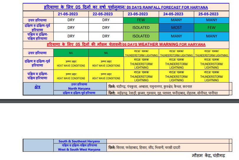 Haryana Weather Forecast